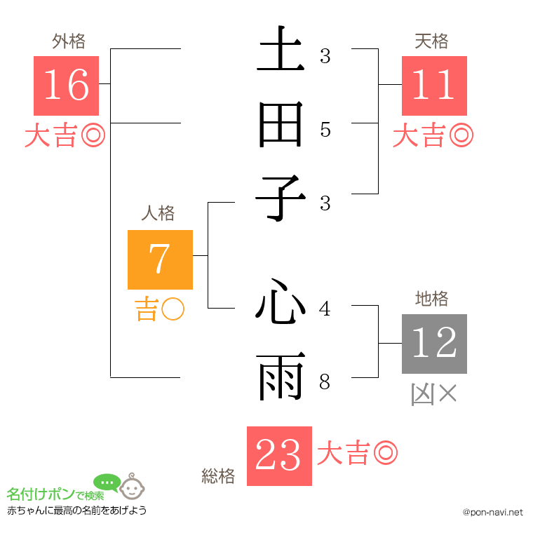 土田子 心雨さんの姓名判断結果