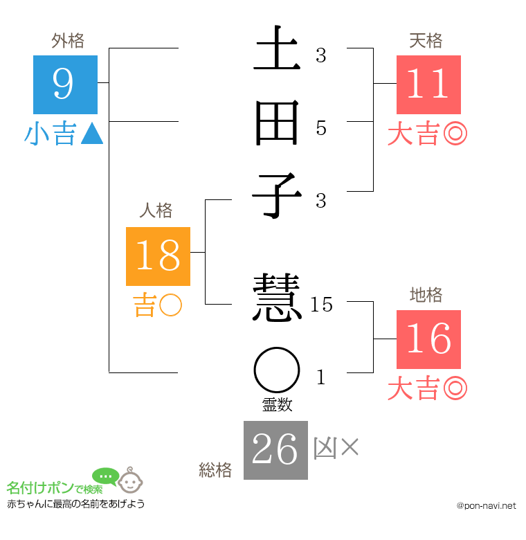 土田子 慧さんの姓名判断結果