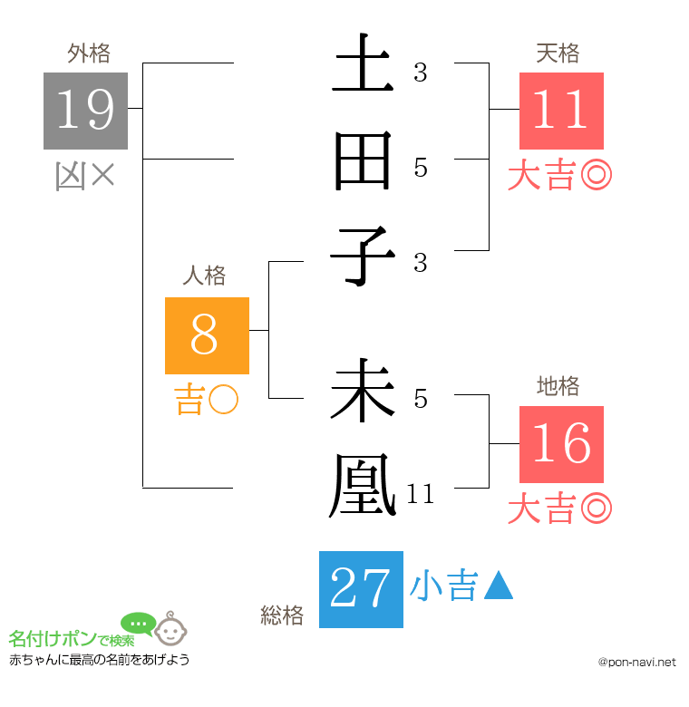 土田子 未凰さんの姓名判断結果