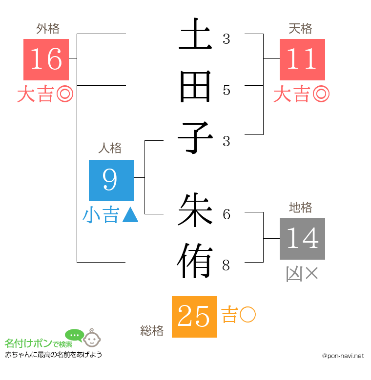 土田子 朱侑さんの姓名判断結果