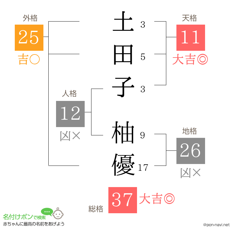 土田子 柚優さんの姓名判断結果