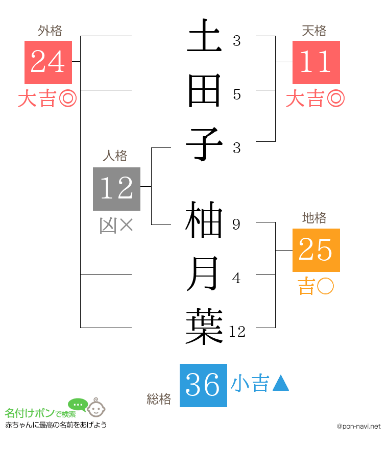 土田子 柚月葉さんの姓名判断結果