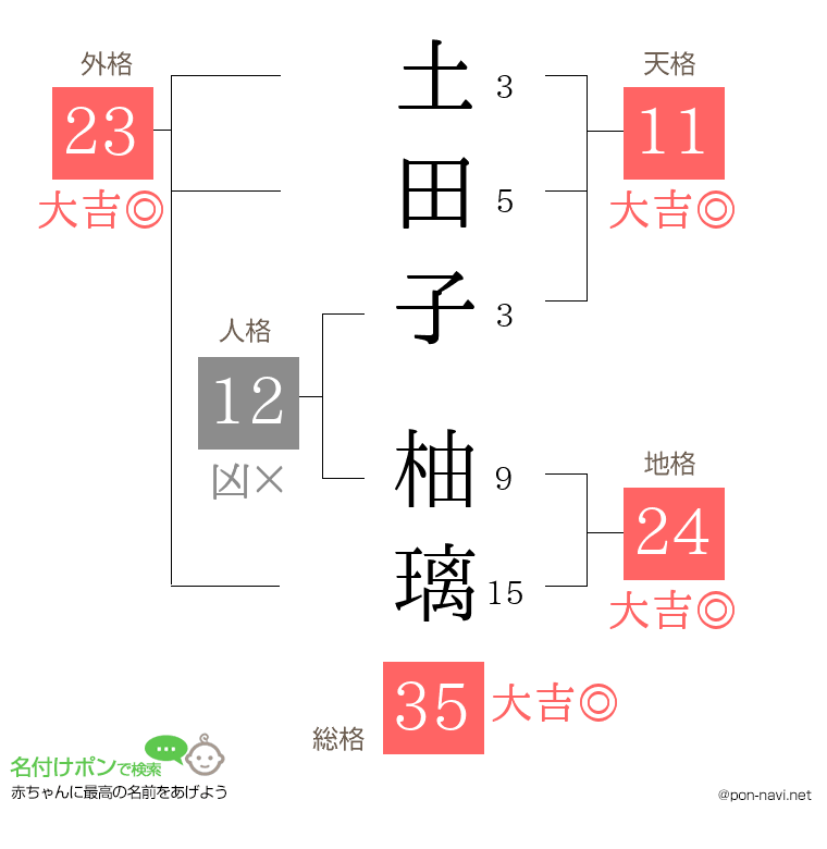 土田子 柚璃さんの姓名判断結果