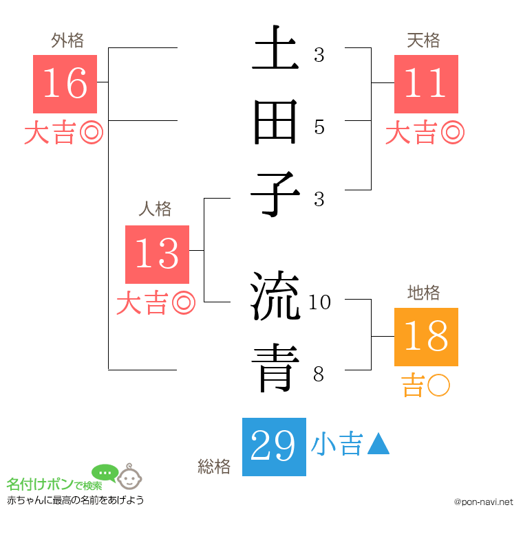 土田子 流青さんの姓名判断結果
