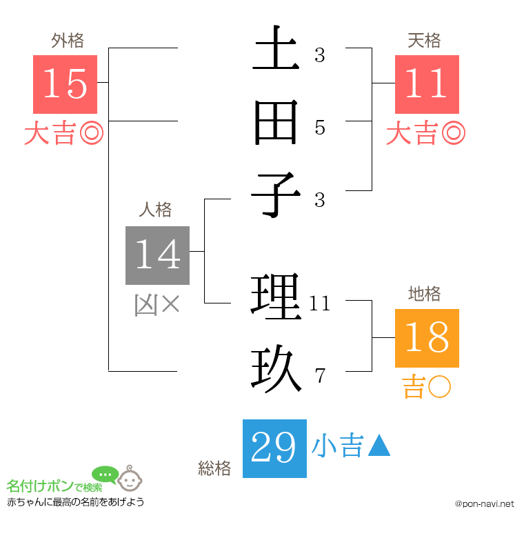 土田子 理玖さんの姓名判断結果
