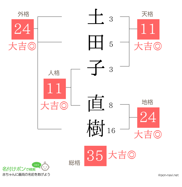 土田子 直樹さんの姓名判断結果