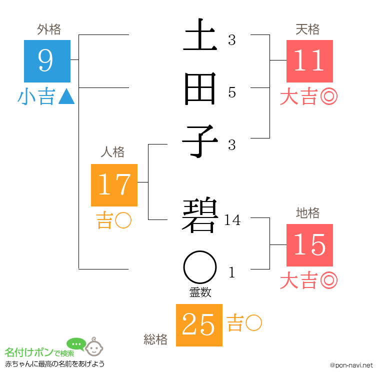 土田子 碧さんの姓名判断結果