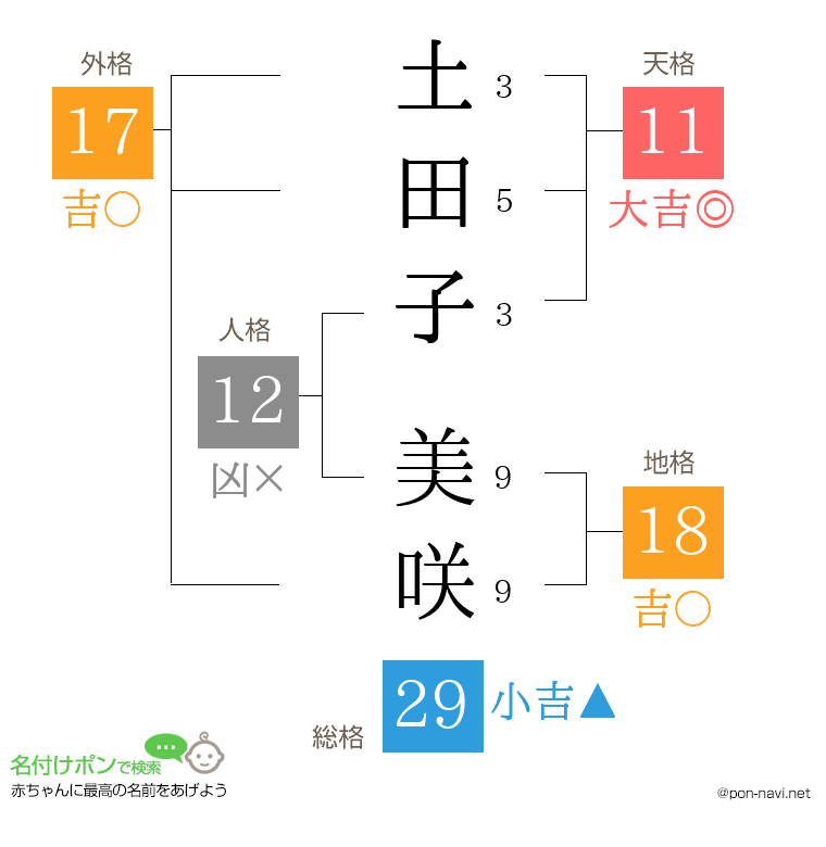 土田子 美咲さんの姓名判断結果