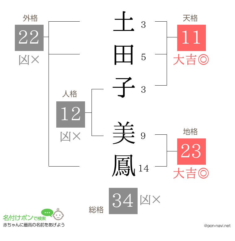 土田子 美鳳さんの姓名判断結果