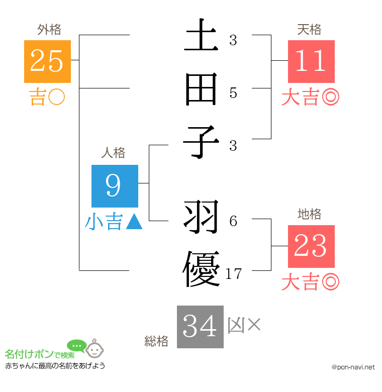 土田子 羽優さんの姓名判断結果