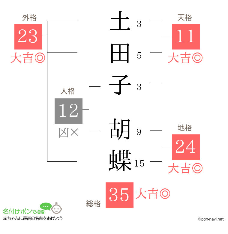 土田子 胡蝶さんの姓名判断結果