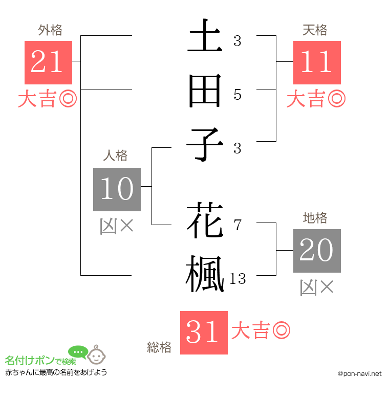 土田子 花楓さんの姓名判断結果