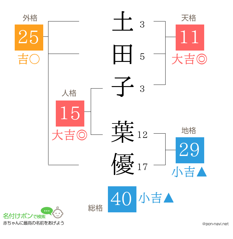 土田子 葉優さんの姓名判断結果