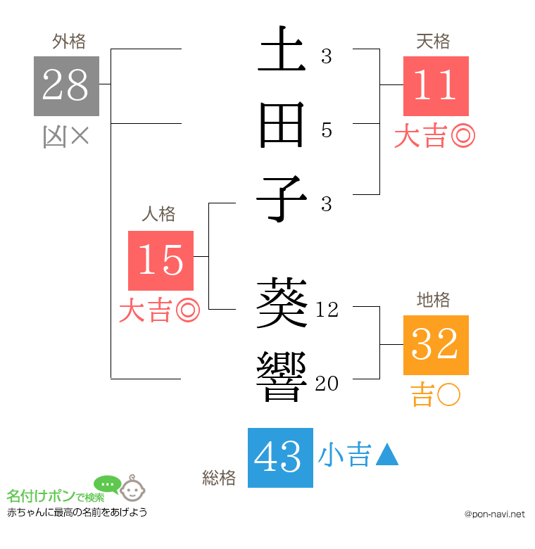 土田子 葵響さんの姓名判断結果