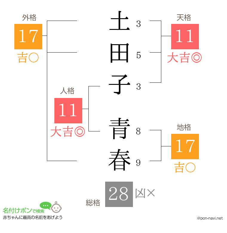 土田子 青春さんの姓名判断結果