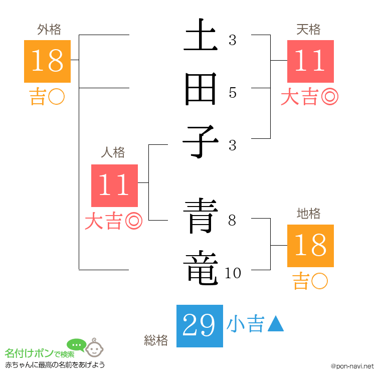 土田子 青竜さんの姓名判断結果