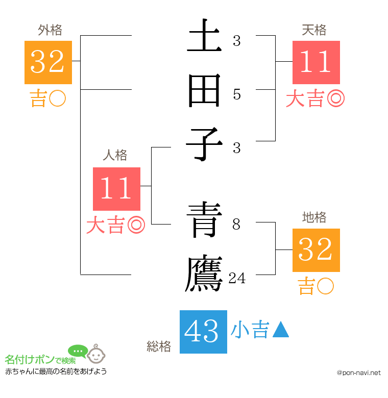 土田子 青鷹さんの姓名判断結果
