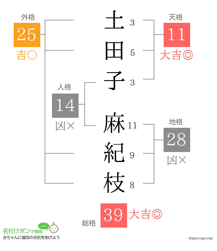 土田子 麻紀枝さんの姓名判断結果