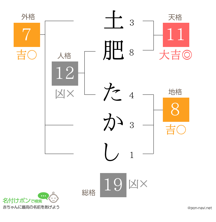 土肥 たかしさんの姓名判断結果