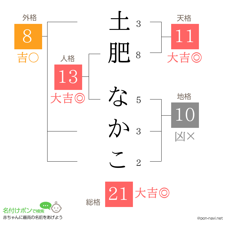 土肥 なかこさんの姓名判断結果