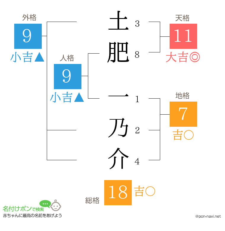 土肥 一乃介さんの姓名判断結果