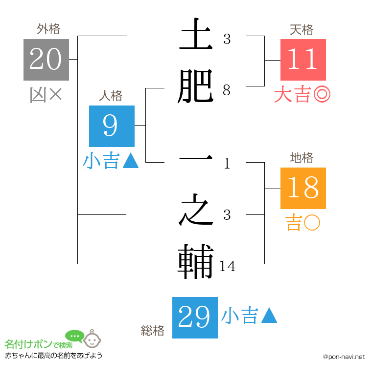 土肥 一之輔さんの姓名判断結果