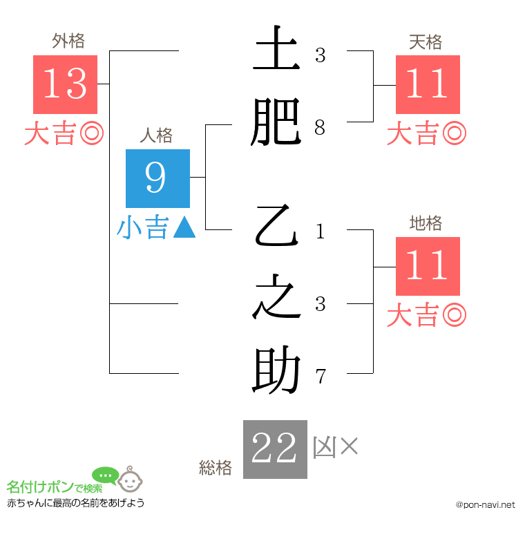 土肥 乙之助さんの姓名判断結果