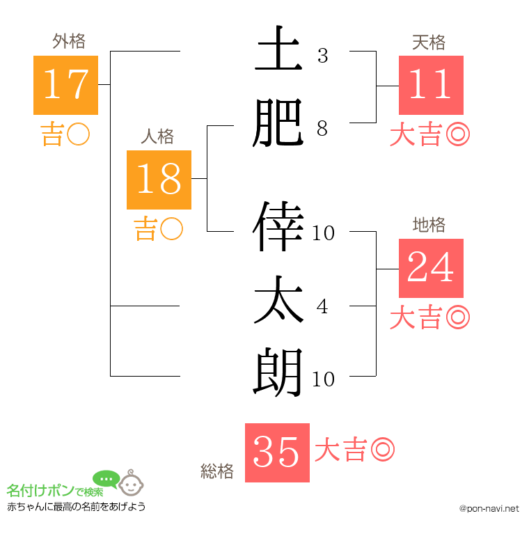 土肥 倖太朗さんの姓名判断結果