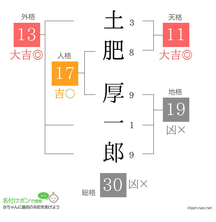 土肥 厚一郎さんの姓名判断結果