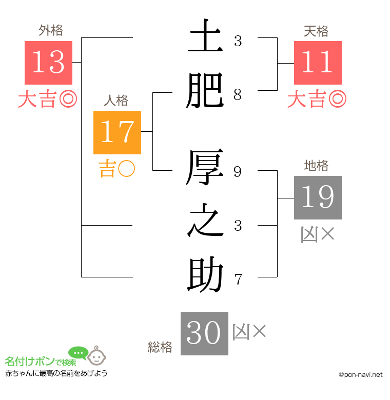 土肥 厚之助さんの姓名判断結果