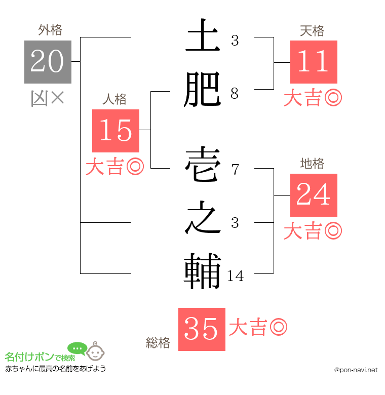 土肥 壱之輔さんの姓名判断結果