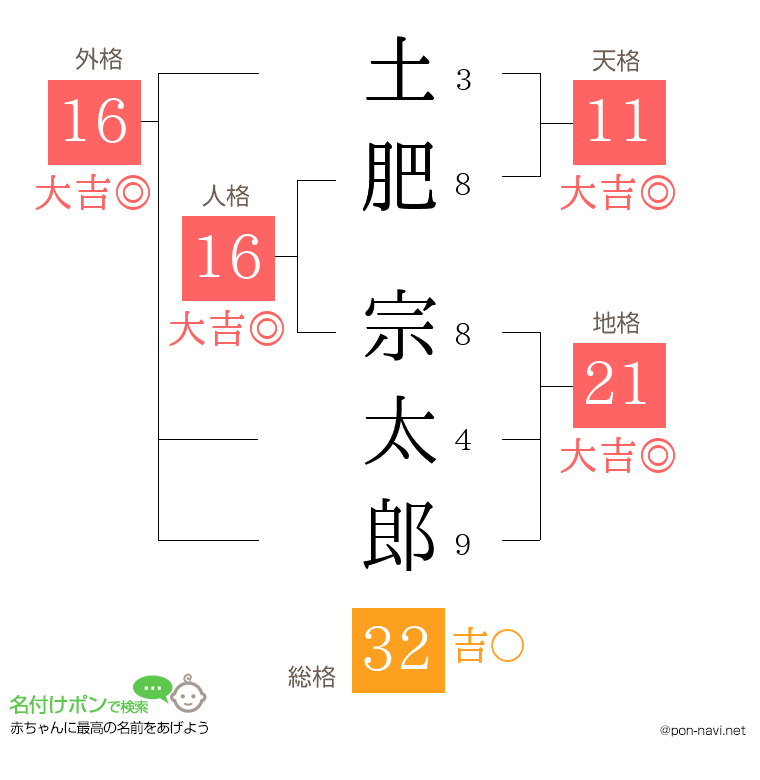 土肥 宗太郎さんの姓名判断結果