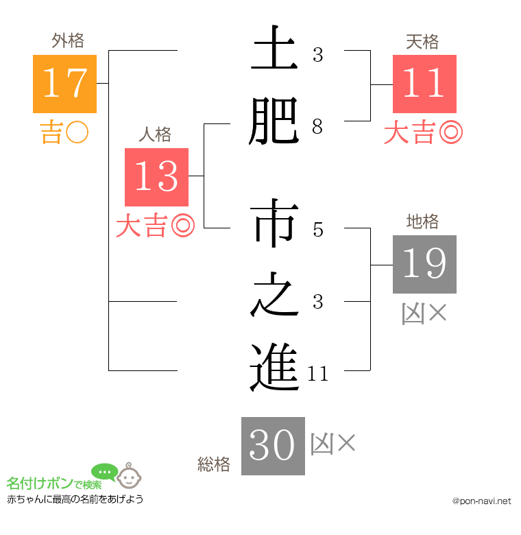 土肥 市之進さんの姓名判断結果