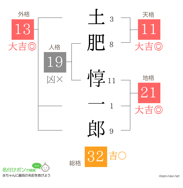 土肥 惇一郎さんの姓名判断結果