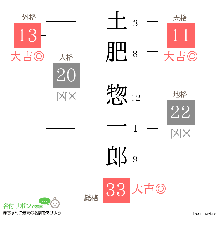 土肥 惣一郎さんの姓名判断結果