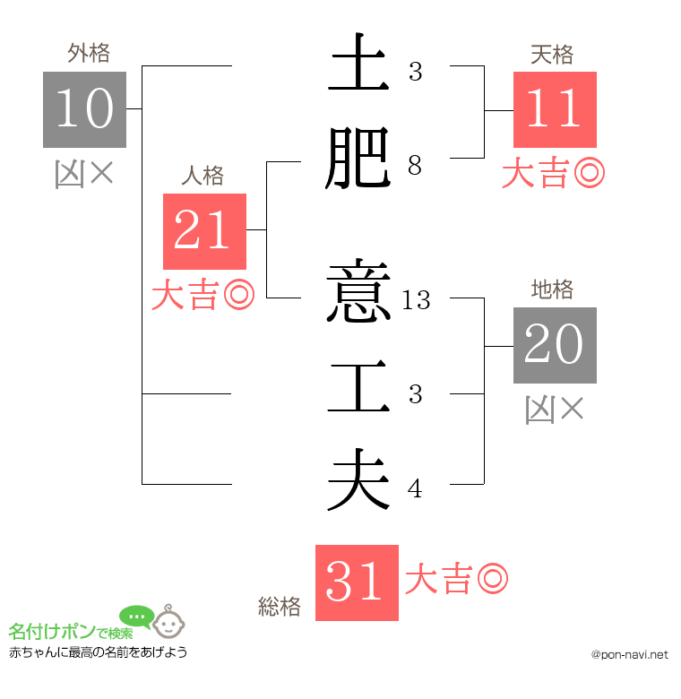 土肥 意工夫さんの姓名判断結果