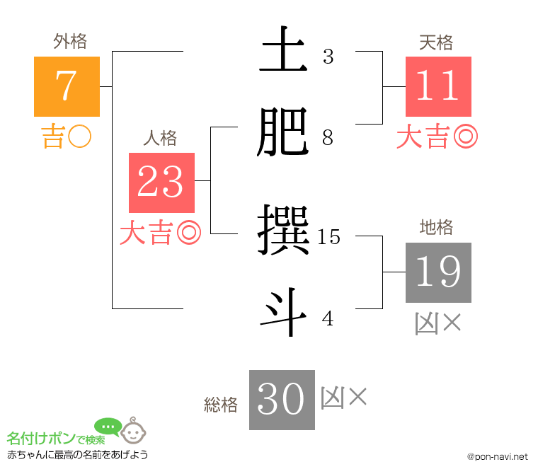 土肥 撰斗さんの姓名判断結果