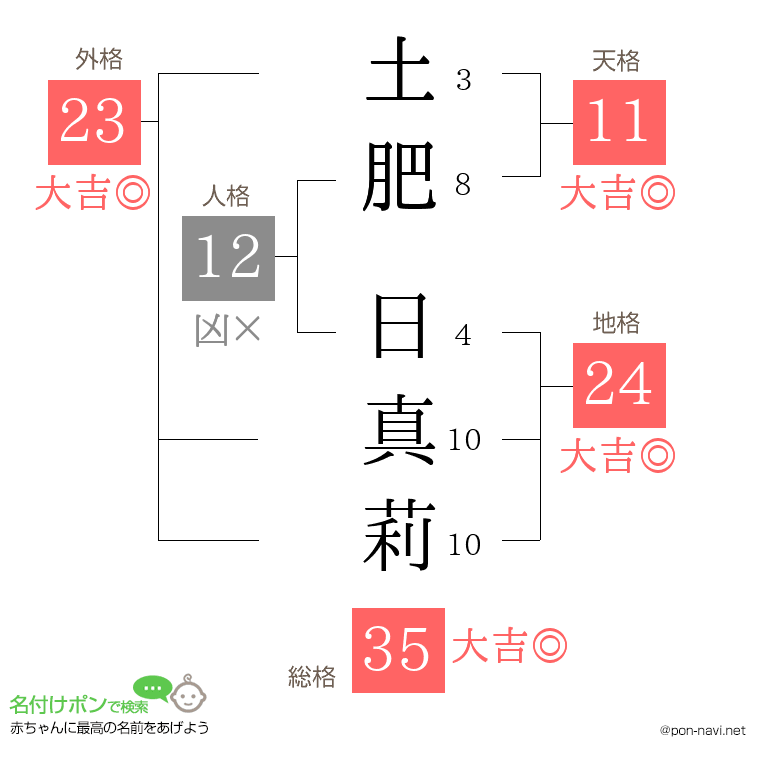 土肥 日真莉さんの姓名判断結果