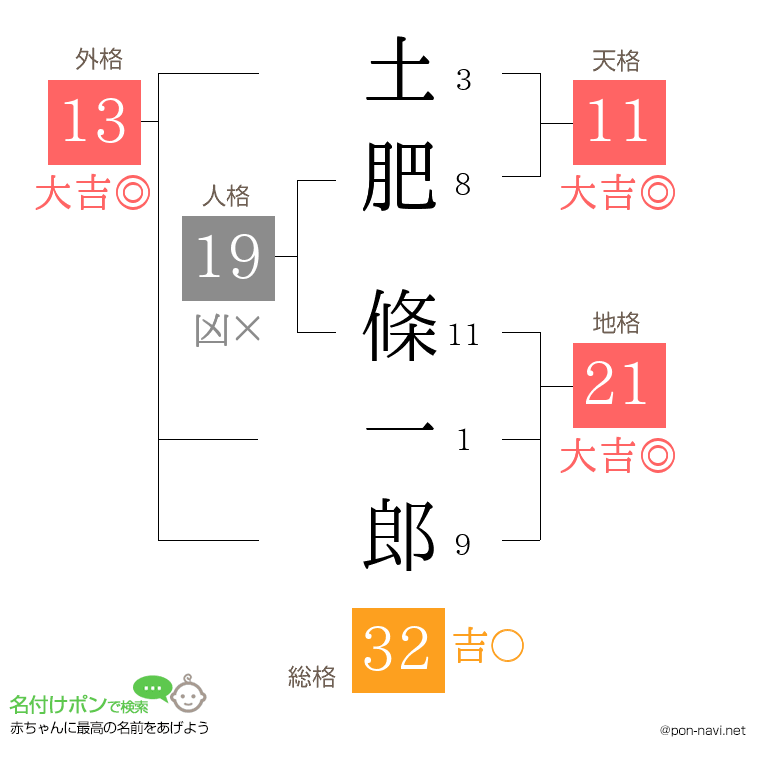 土肥 條一郎さんの姓名判断結果