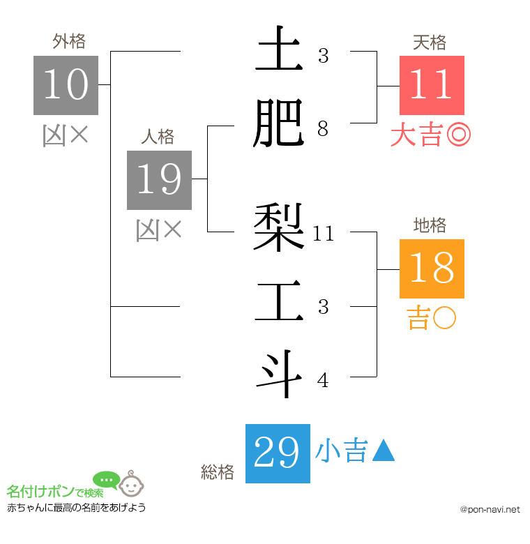 土肥 梨工斗さんの姓名判断結果