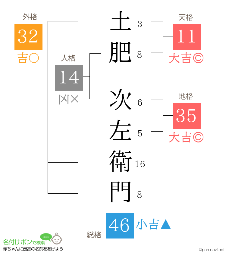 土肥 次左衛門さんの姓名判断結果