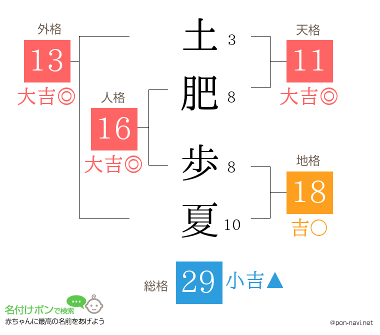 土肥 歩夏さんの姓名判断結果