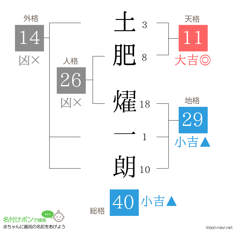 土肥 燿一朗さんの姓名判断結果