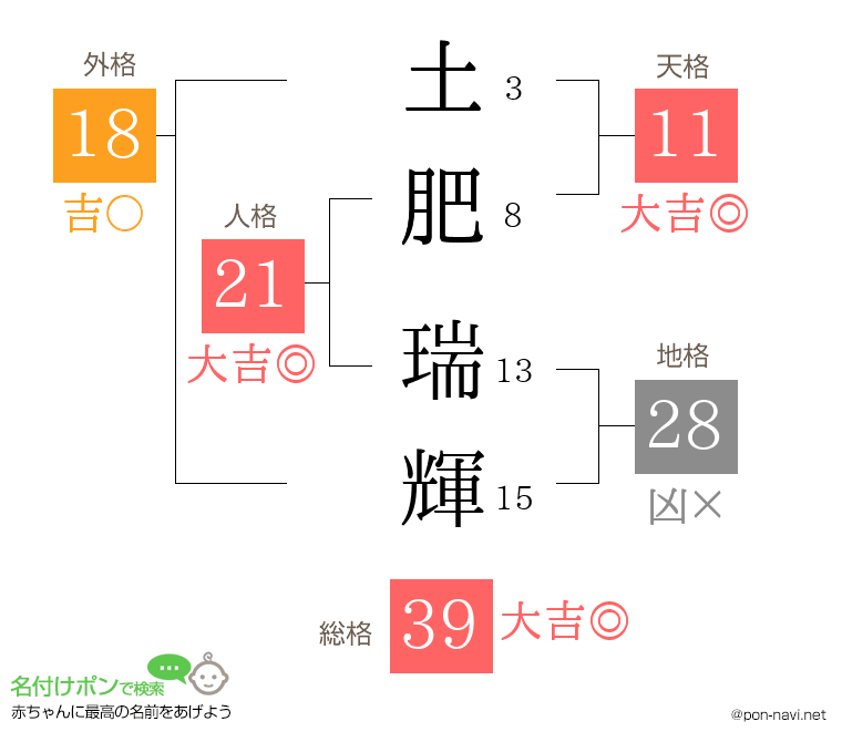 土肥 瑞輝さんの姓名判断結果
