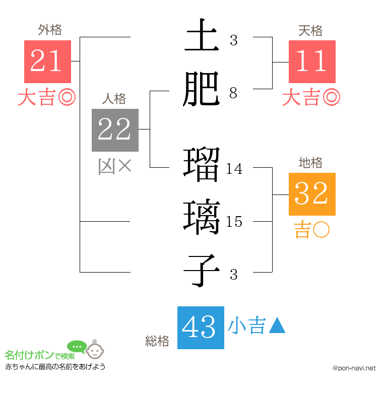 土肥 瑠璃子さんの姓名判断結果
