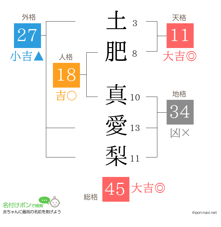 土肥 真愛梨さんの姓名判断結果