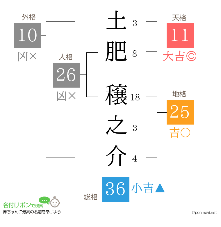 土肥 穣之介さんの姓名判断結果