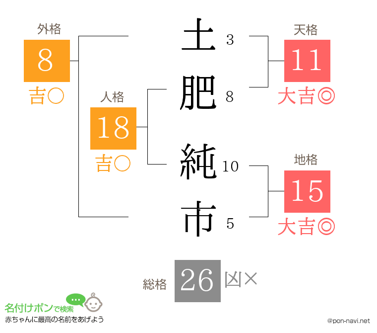 土肥 純市さんの姓名判断結果