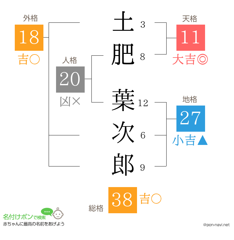 土肥 葉次郎さんの姓名判断結果