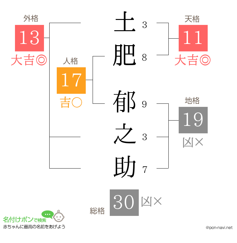 土肥 郁之助さんの姓名判断結果
